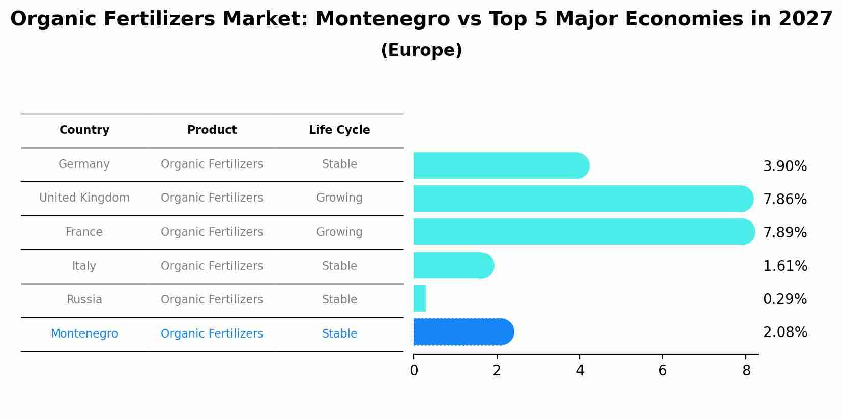 Organic Fertilizers Market: Montenegro vs Top 5 Major Economies in 2027 (Europe)