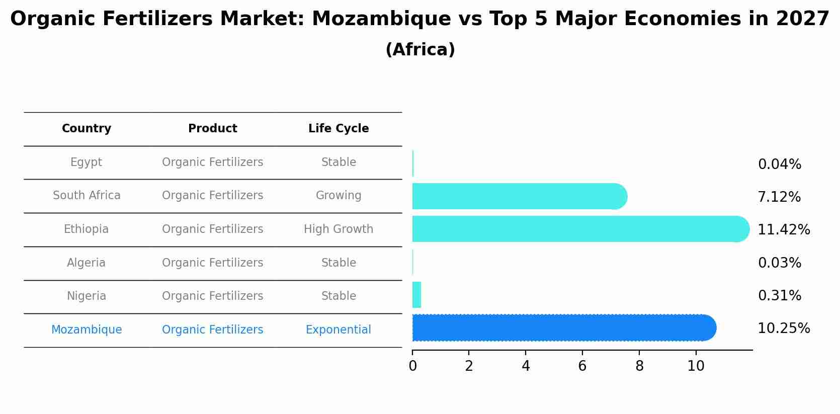 Organic Fertilizers Market: Mozambique vs Top 5 Major Economies in 2027 (Africa)