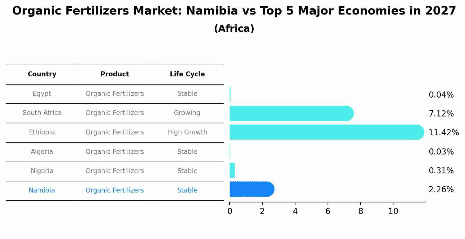 Organic Fertilizers Market: Namibia vs Top 5 Major Economies in 2027 (Africa)