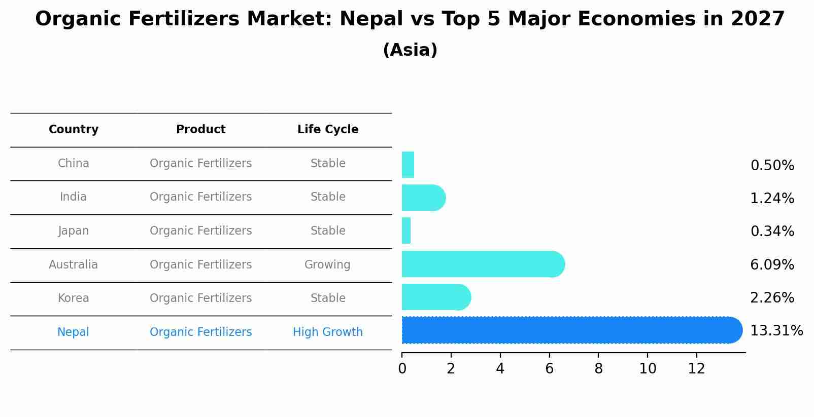 Organic Fertilizers Market: Nepal vs Top 5 Major Economies in 2027 (Asia)