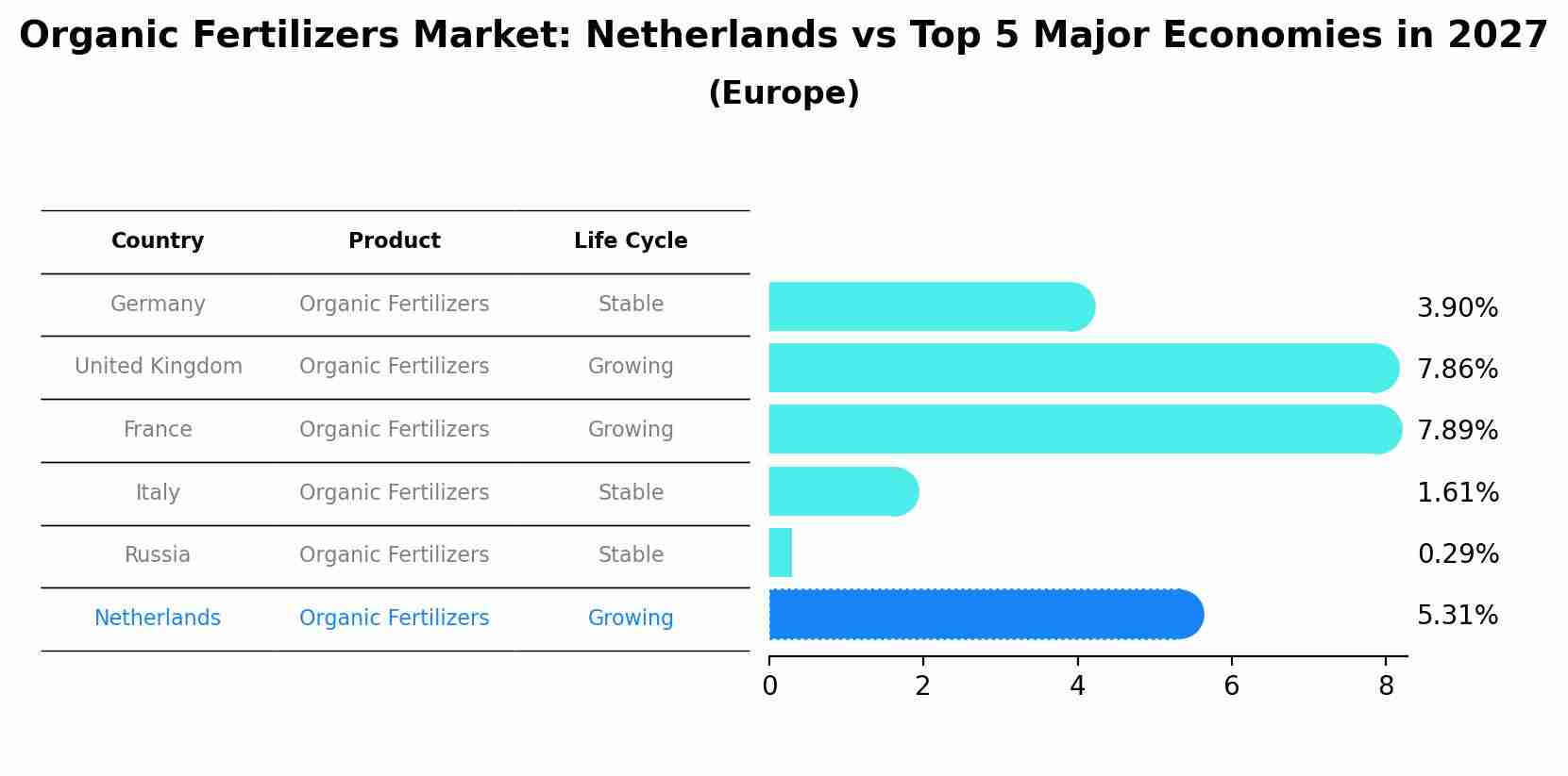 Organic Fertilizers Market: Netherlands vs Top 5 Major Economies in 2027 (Europe)
