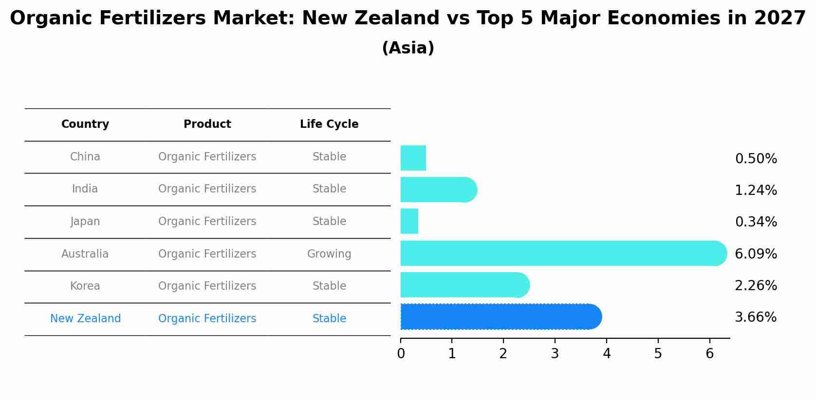 Organic Fertilizers Market: New Zealand vs Top 5 Major Economies in 2027 (Asia)