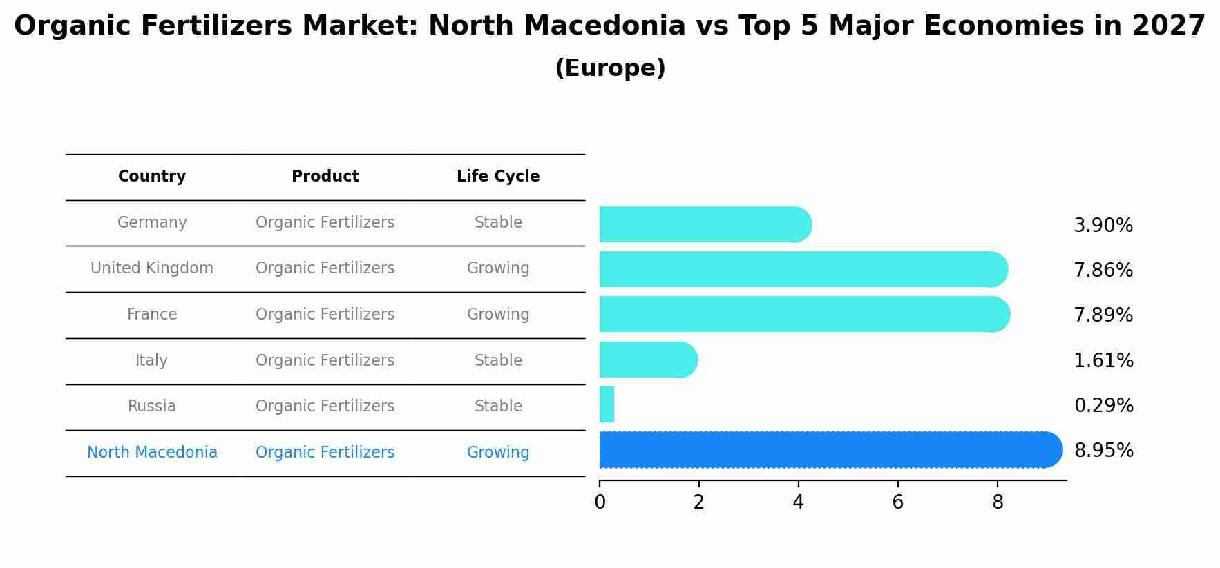 Organic Fertilizers Market: North Macedonia vs Top 5 Major Economies in 2027 (Europe)