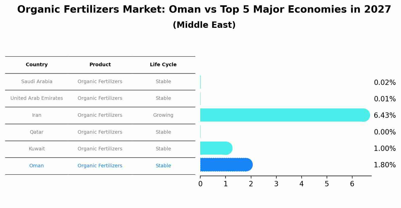 Organic Fertilizers Market: Oman vs Top 5 Major Economies in 2027 (Middle East)