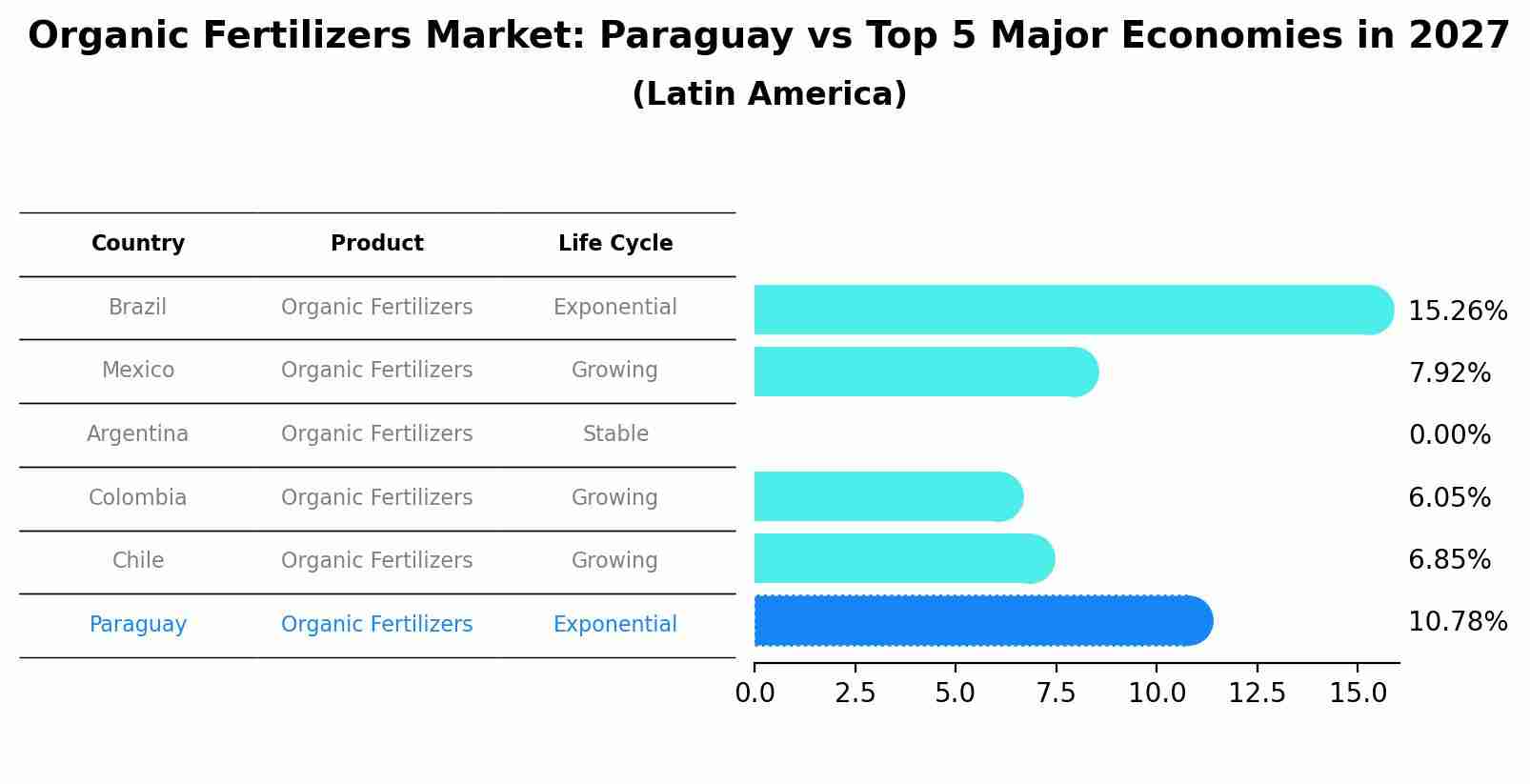 Organic Fertilizers Market: Paraguay vs Top 5 Major Economies in 2027 (Latin America)