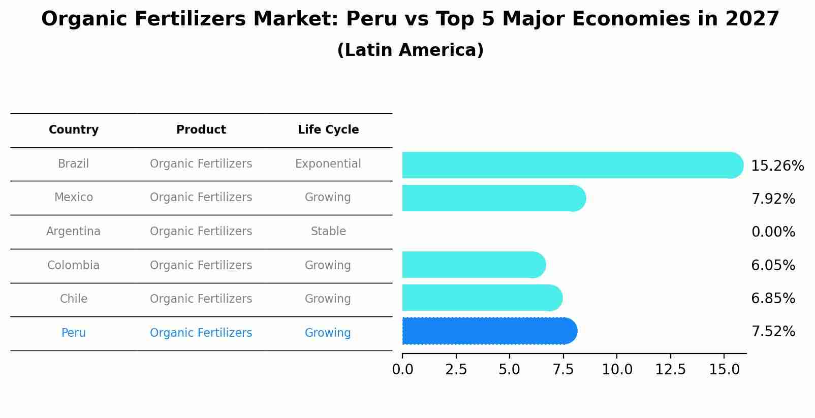 Organic Fertilizers Market: Peru vs Top 5 Major Economies in 2027 (Latin America)