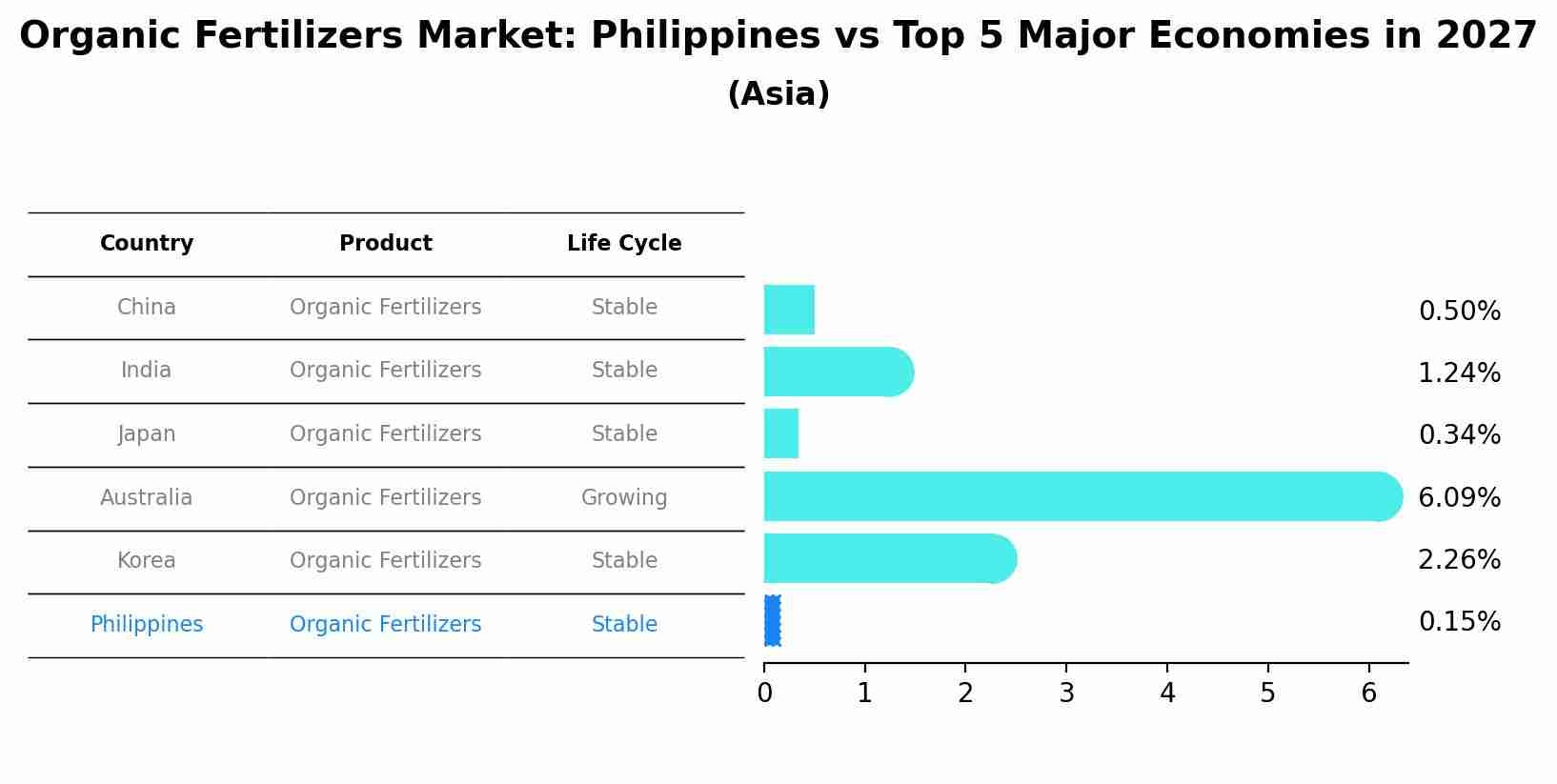 Organic Fertilizers Market: Philippines vs Top 5 Major Economies in 2027 (Asia)