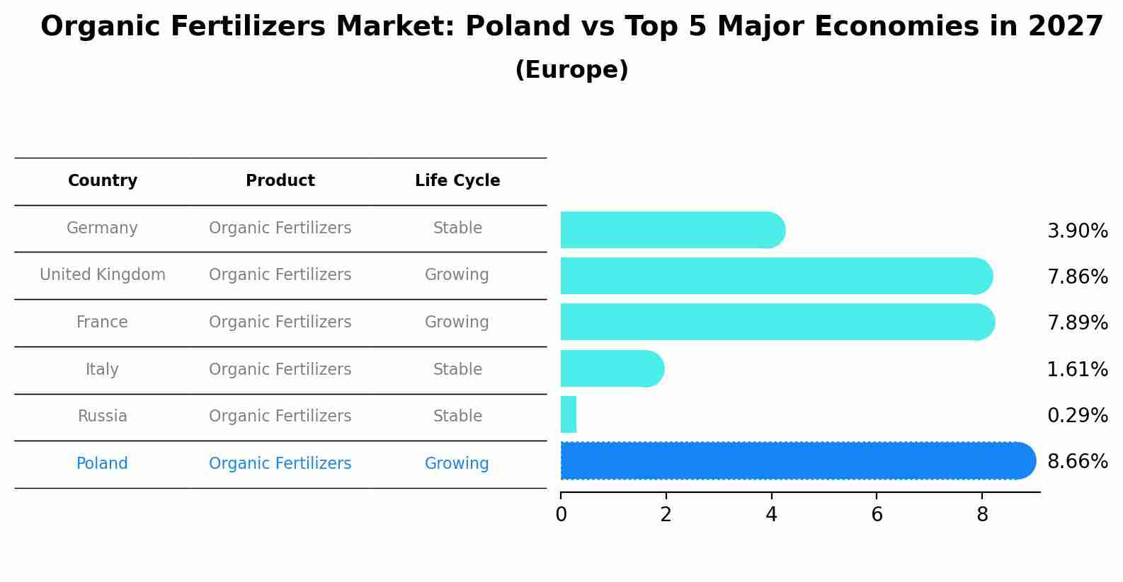 Organic Fertilizers Market: Poland vs Top 5 Major Economies in 2027 (Europe)