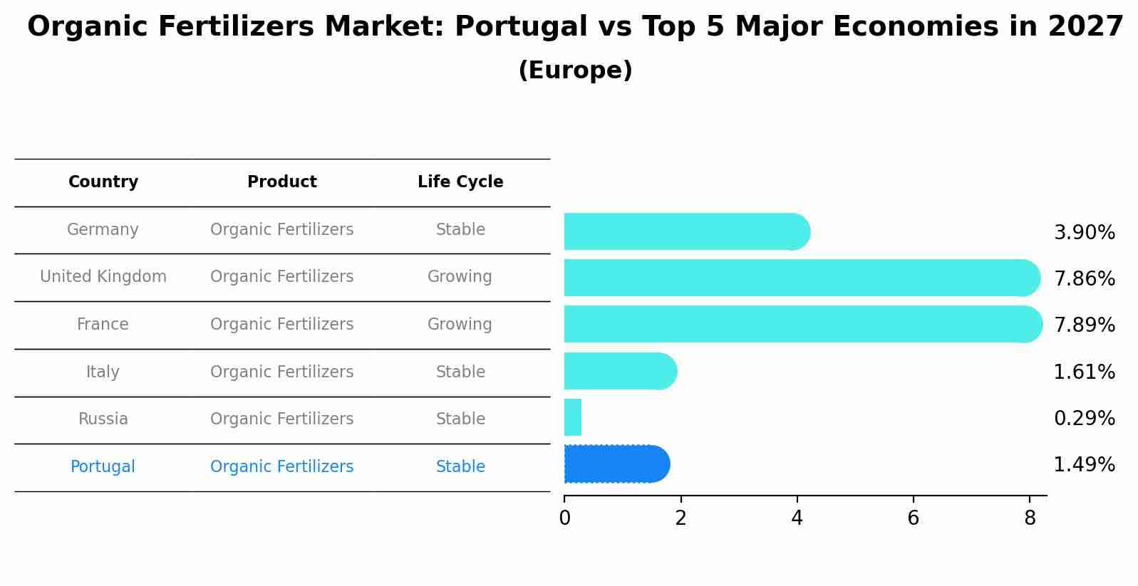Organic Fertilizers Market: Portugal vs Top 5 Major Economies in 2027 (Europe)