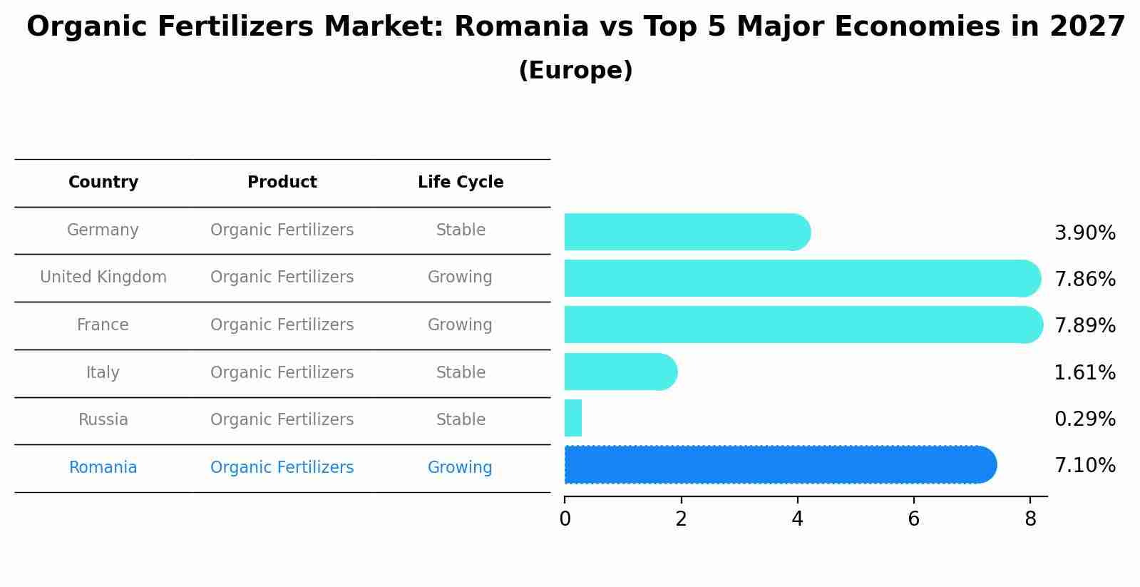 Organic Fertilizers Market: Romania vs Top 5 Major Economies in 2027 (Europe)