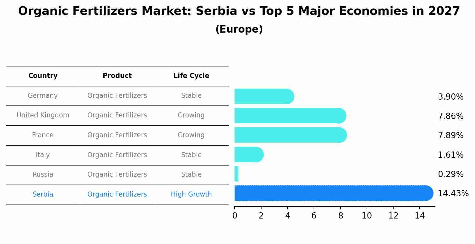 Organic Fertilizers Market: Serbia vs Top 5 Major Economies in 2027 (Europe)