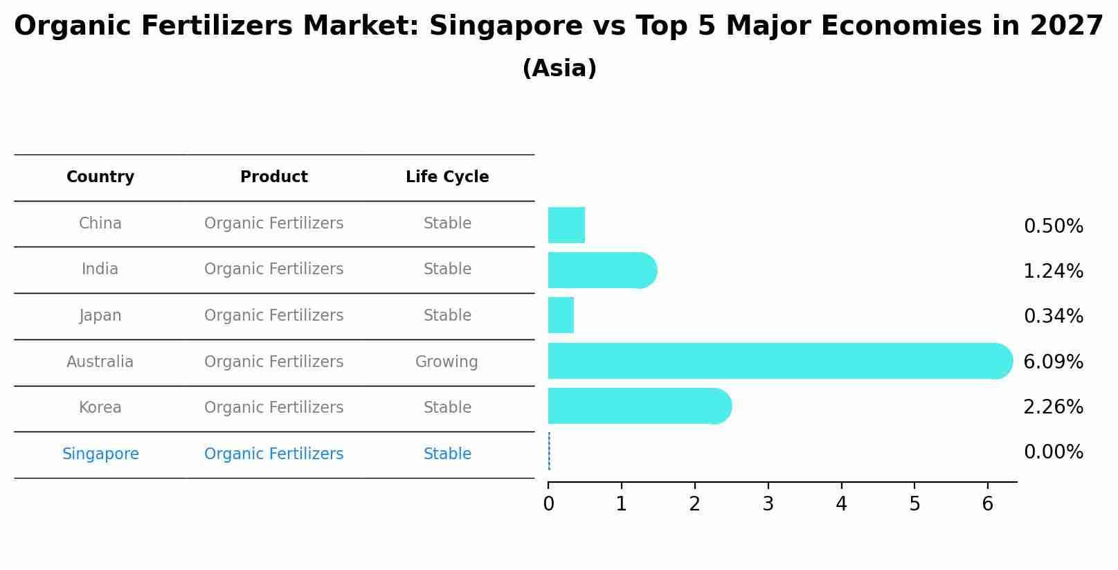 Organic Fertilizers Market: Singapore vs Top 5 Major Economies in 2027 (Asia)