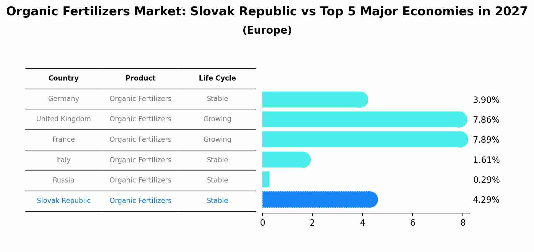 Organic Fertilizers Market: Slovak Republic vs Top 5 Major Economies in 2027 (Europe)