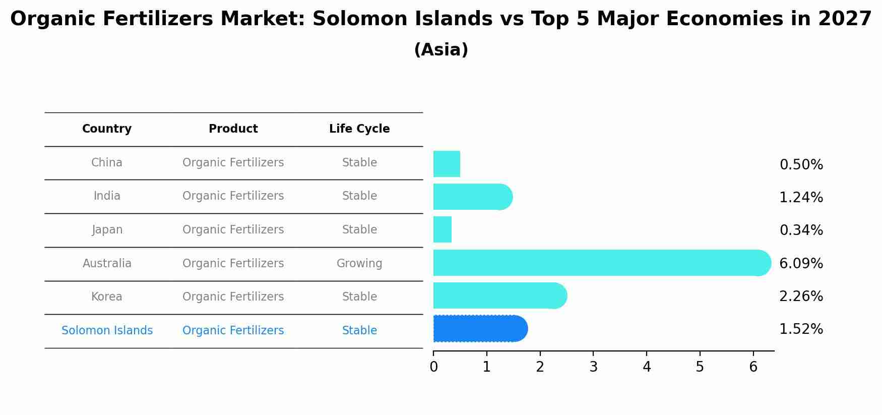 Organic Fertilizers Market: Solomon Islands vs Top 5 Major Economies in 2027 (Asia)