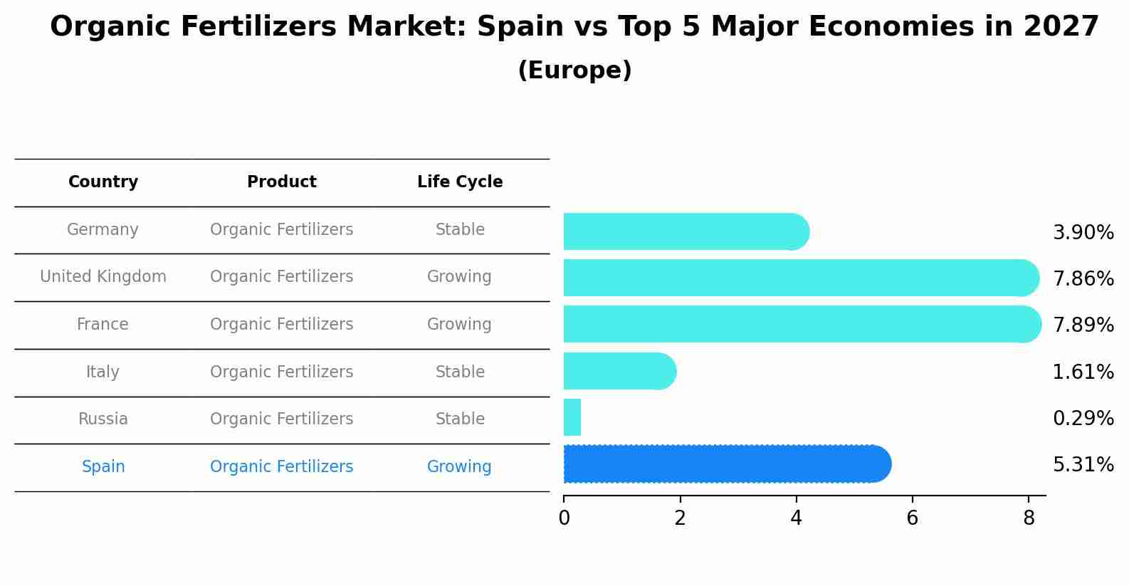 Organic Fertilizers Market: Spain vs Top 5 Major Economies in 2027 (Europe)