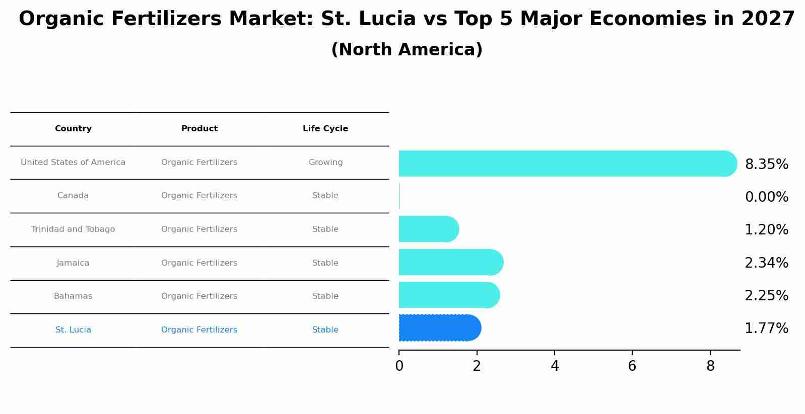 Organic Fertilizers Market: St. Lucia vs Top 5 Major Economies in 2027 (North America)
