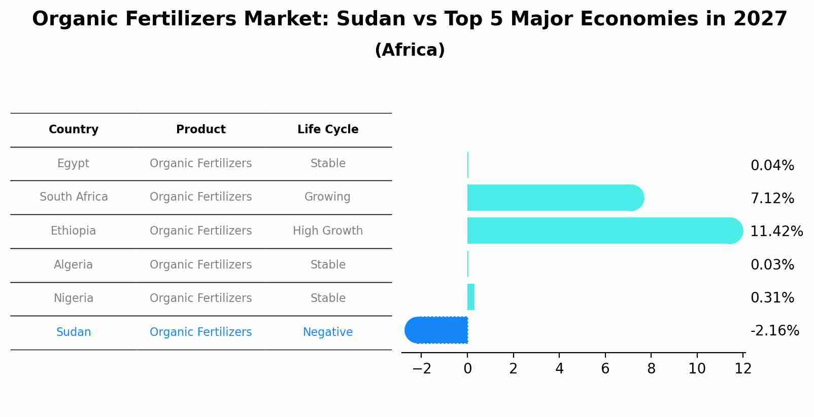 Organic Fertilizers Market: Sudan vs Top 5 Major Economies in 2027 (Africa)