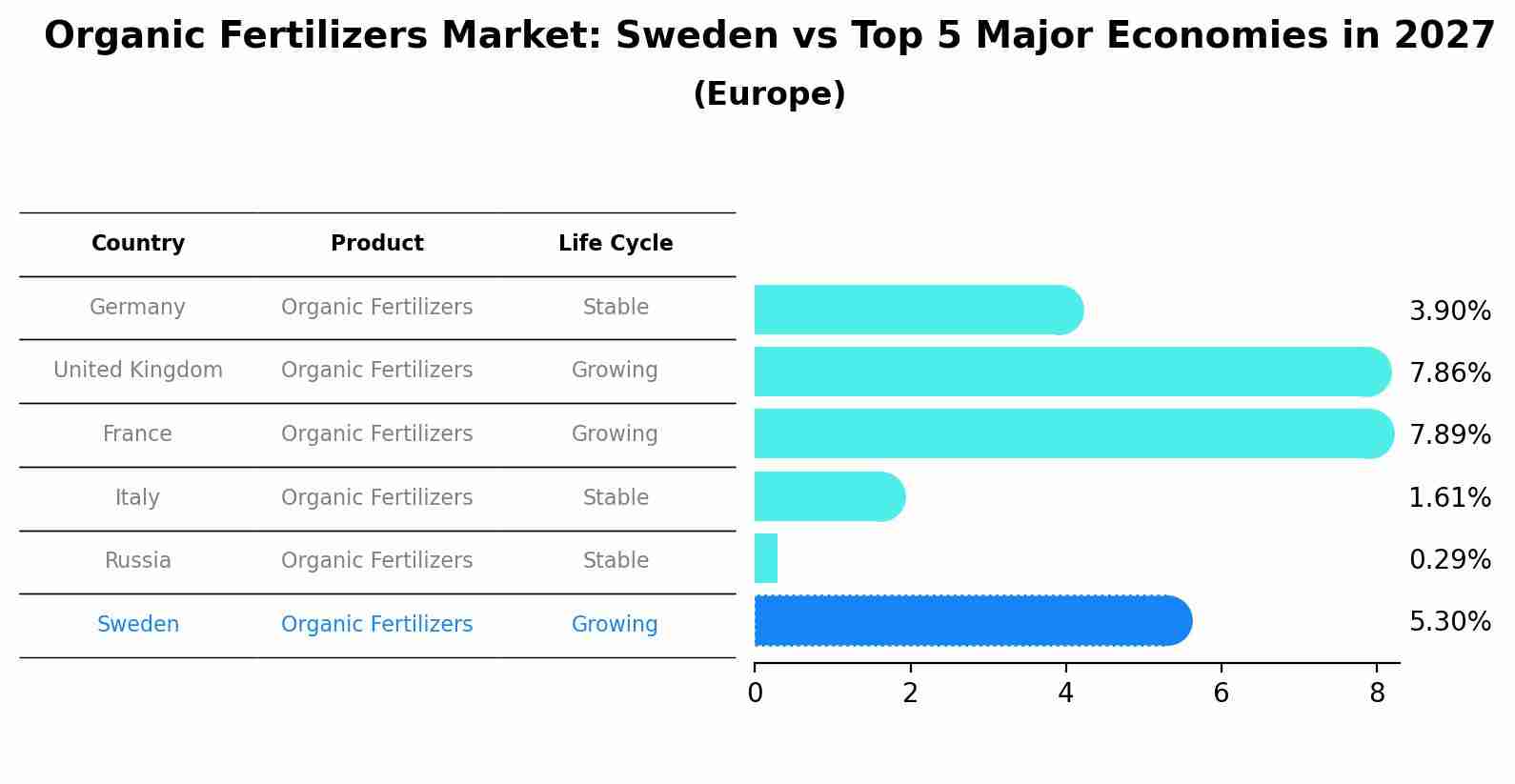 Organic Fertilizers Market: Sweden vs Top 5 Major Economies in 2027 (Europe)