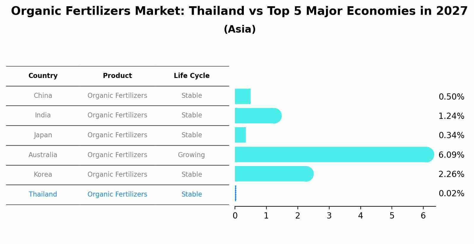Organic Fertilizers Market: Thailand vs Top 5 Major Economies in 2027 (Asia)