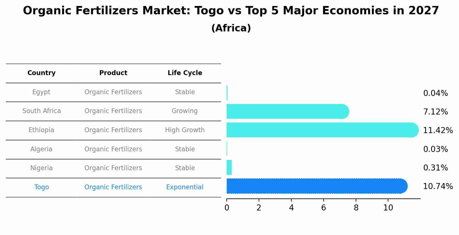 Organic Fertilizers Market: Togo vs Top 5 Major Economies in 2027 (Africa)