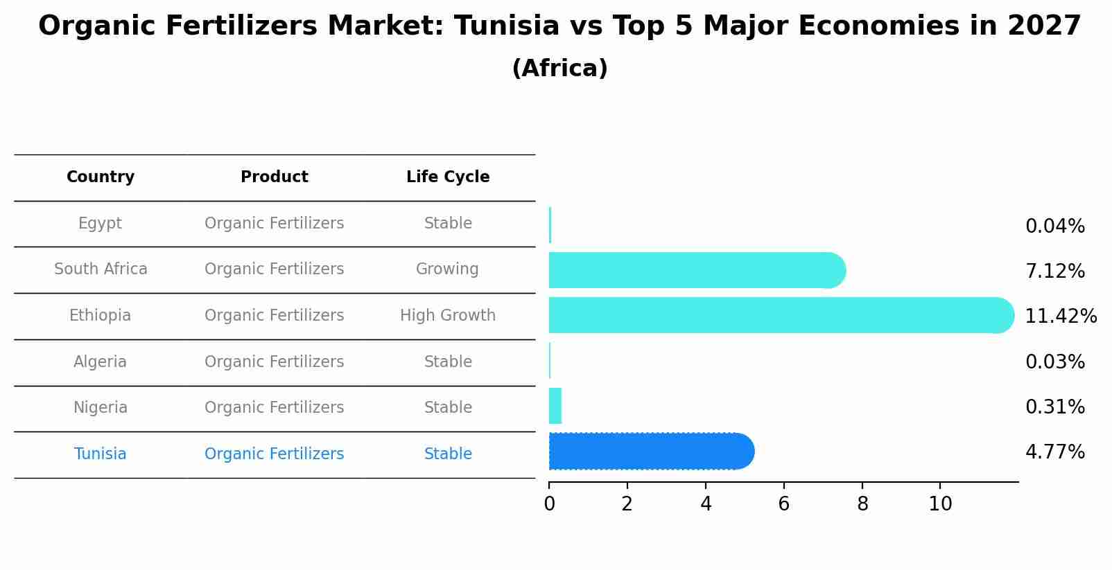 Organic Fertilizers Market: Tunisia vs Top 5 Major Economies in 2027 (Africa)