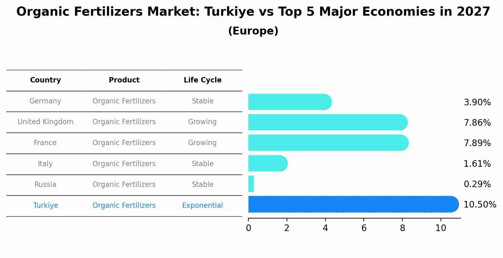 Organic Fertilizers Market: Turkiye vs Top 5 Major Economies in 2027 (Europe)