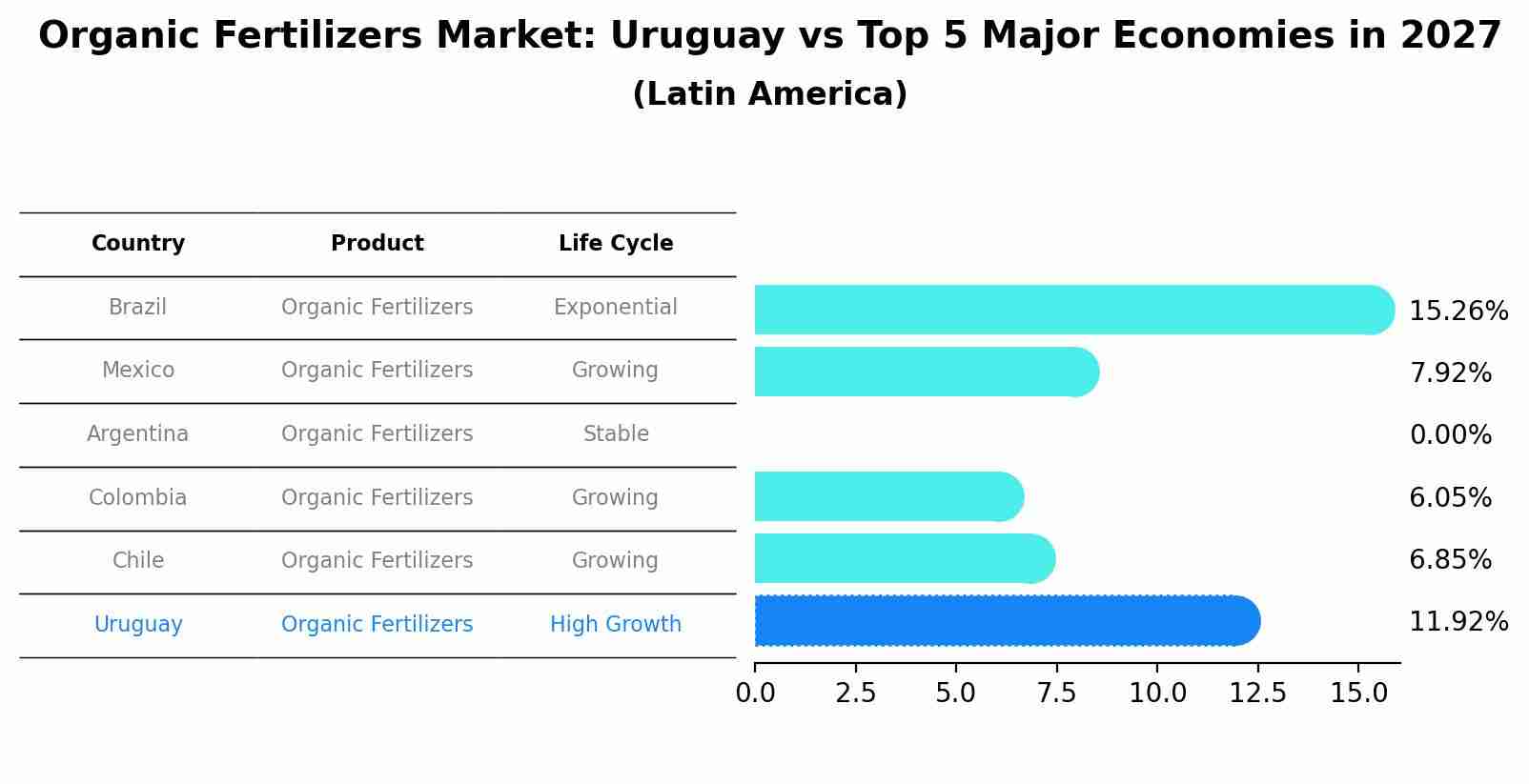 Organic Fertilizers Market: Uruguay vs Top 5 Major Economies in 2027 (Latin America)