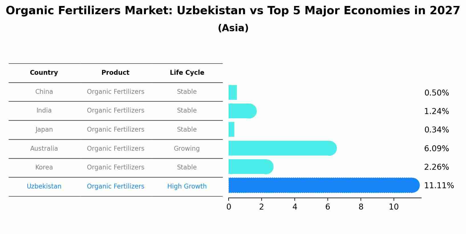 Organic Fertilizers Market: Uzbekistan vs Top 5 Major Economies in 2027 (Asia)