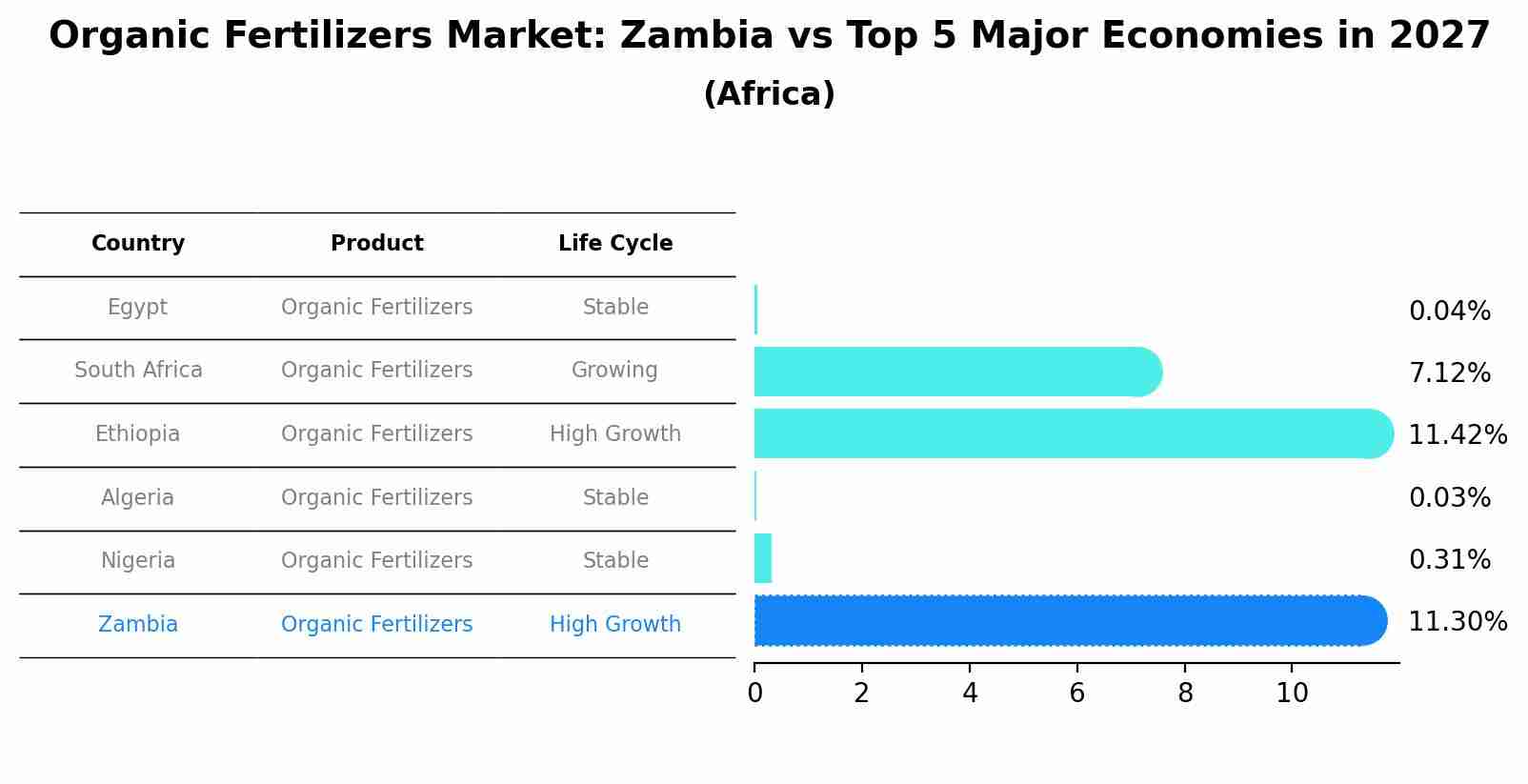 Organic Fertilizers Market: Zambia vs Top 5 Major Economies in 2027 (Africa)