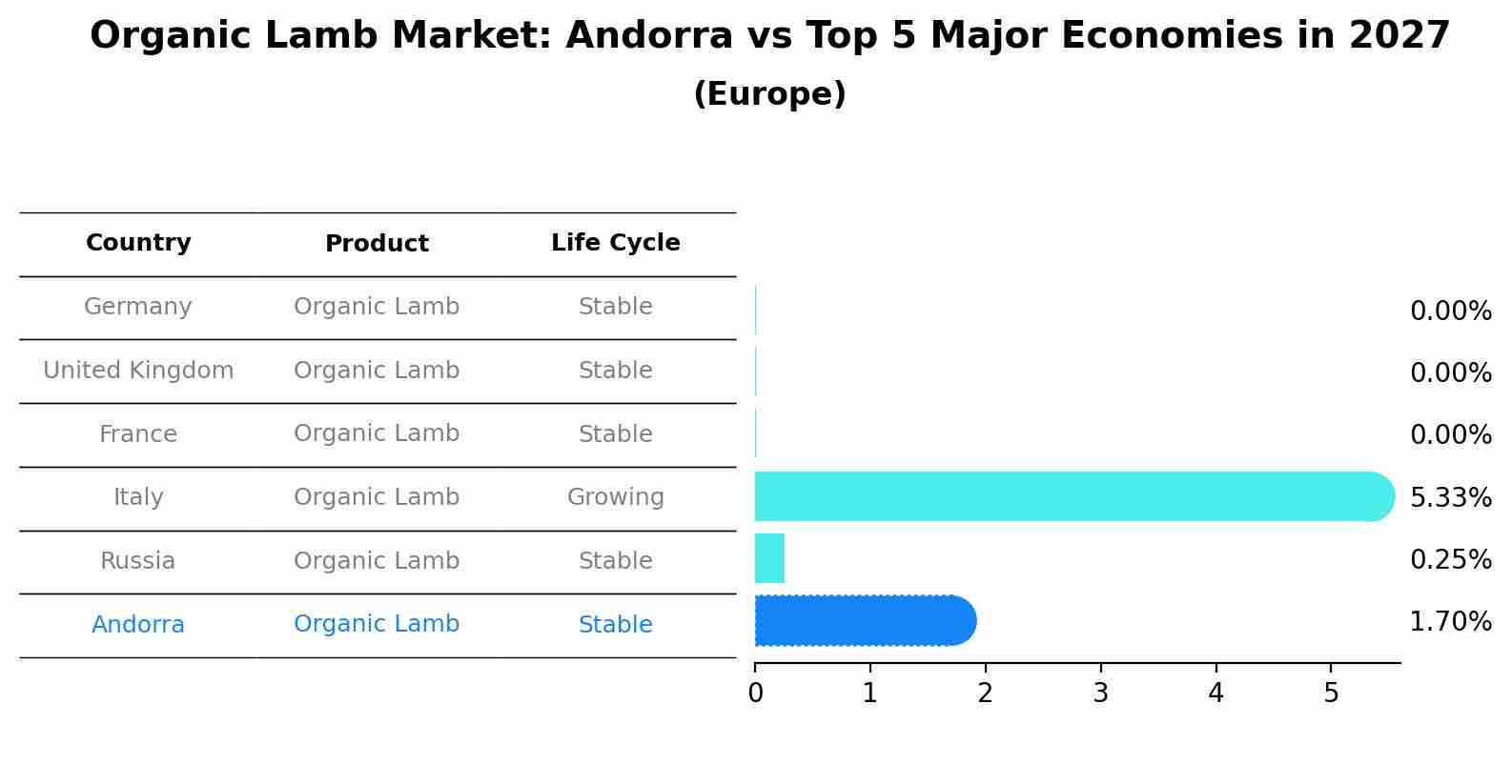 Organic Lamb Market: Andorra vs Top 5 Major Economies in 2027 (Europe)
