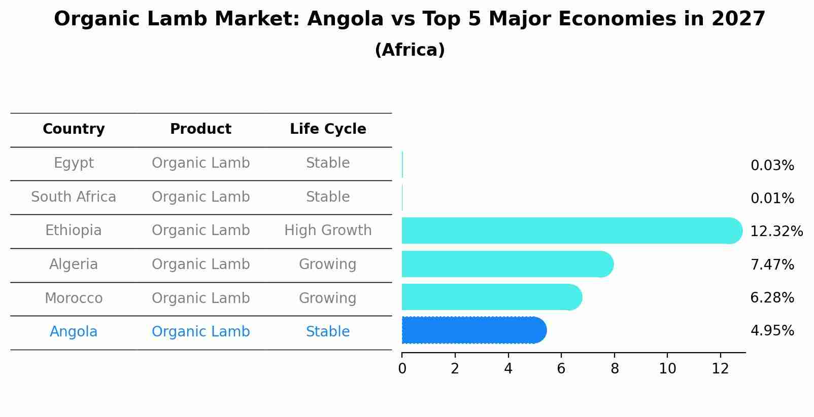Organic Lamb Market: Angola vs Top 5 Major Economies in 2027 (Africa)
