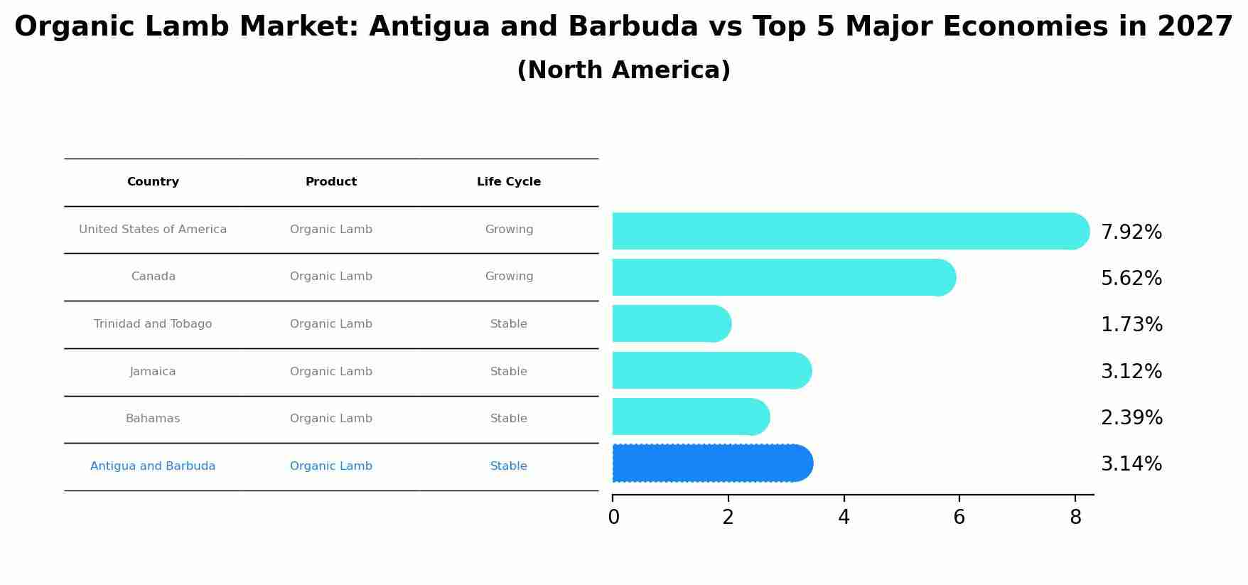 Organic Lamb Market: Antigua and Barbuda vs Top 5 Major Economies in 2027 (North America)