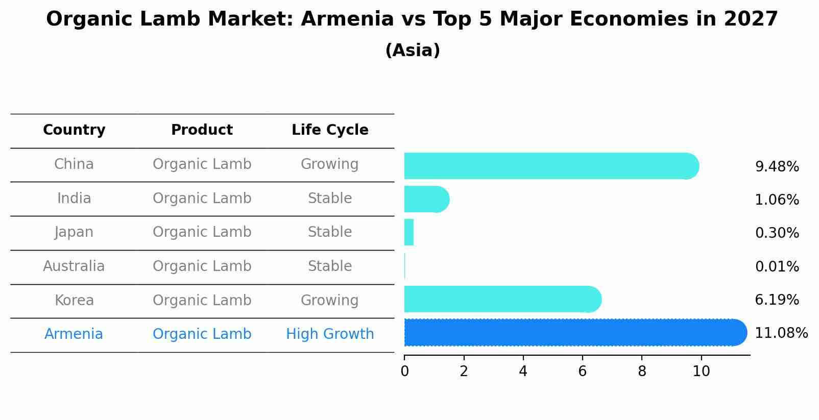 Organic Lamb Market: Armenia vs Top 5 Major Economies in 2027 (Asia)