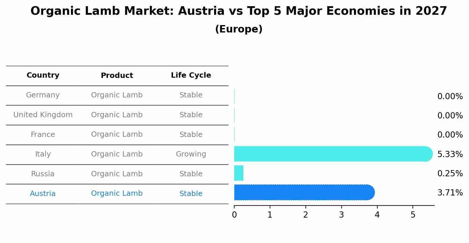 Organic Lamb Market: Austria vs Top 5 Major Economies in 2027 (Europe)
