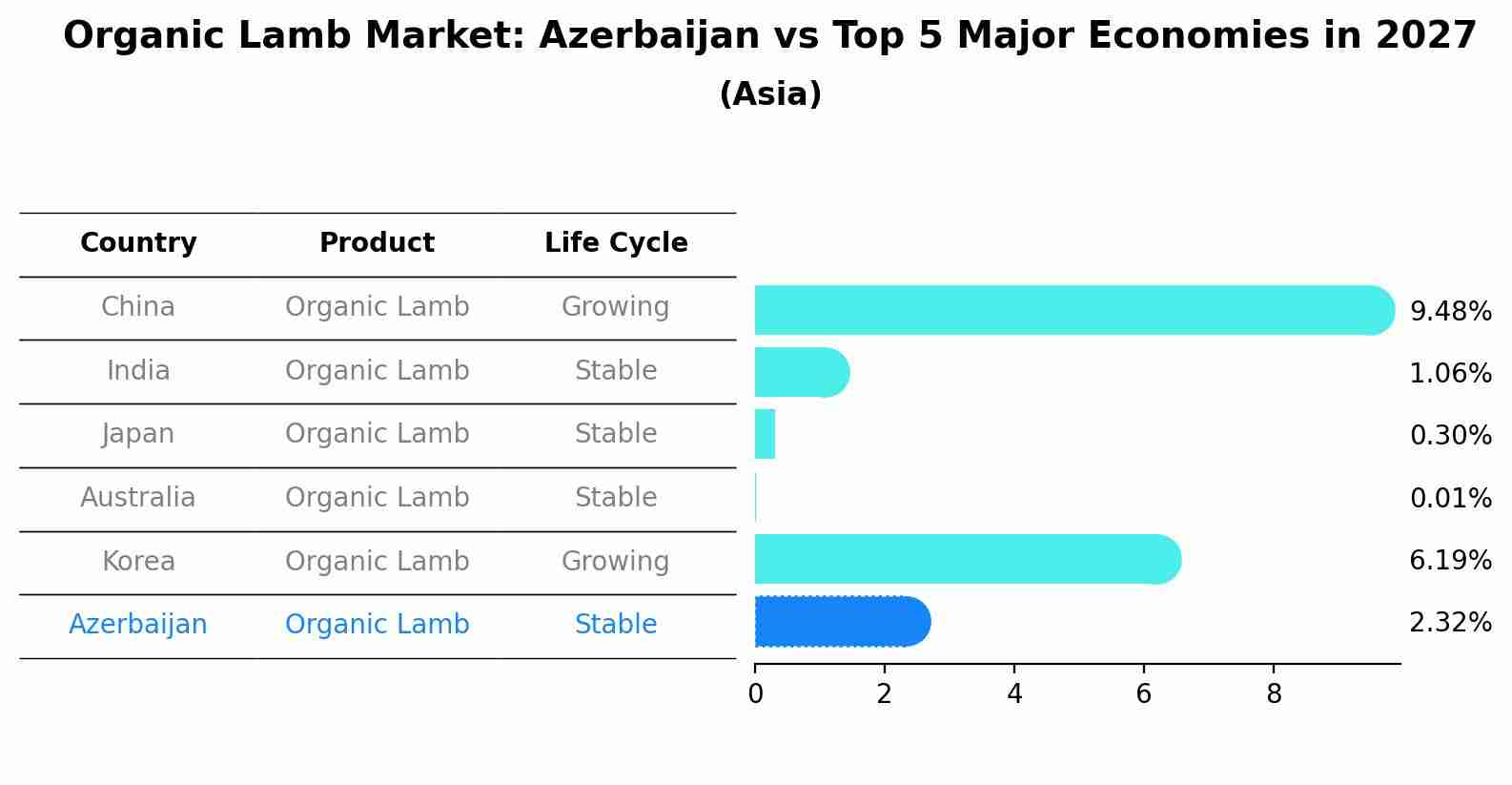 Organic Lamb Market: Azerbaijan vs Top 5 Major Economies in 2027 (Asia)