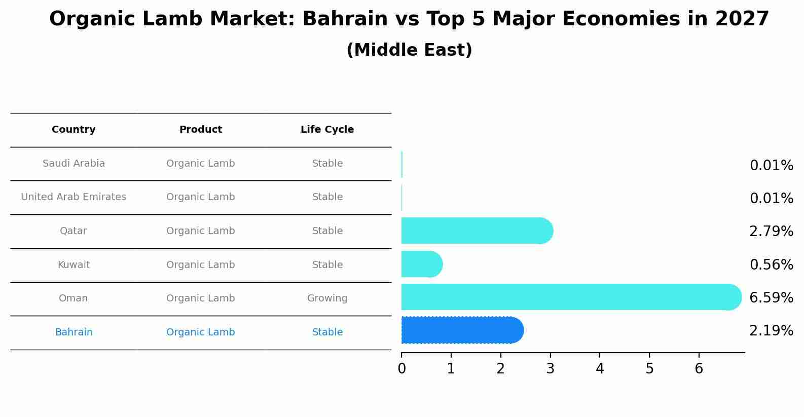 Organic Lamb Market: Bahrain vs Top 5 Major Economies in 2027 (Middle East)