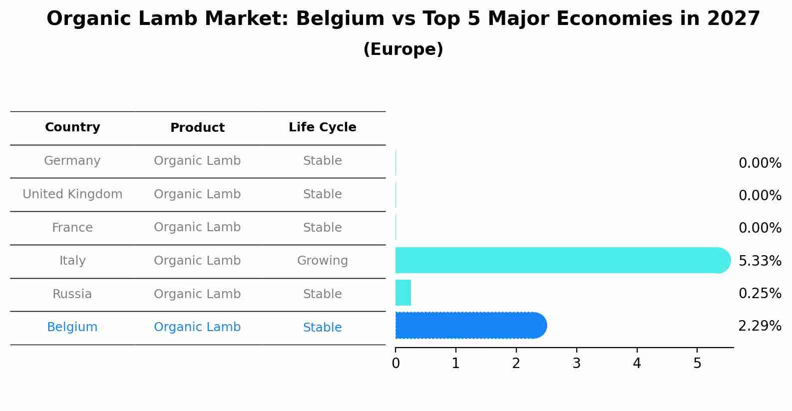Organic Lamb Market: Belgium vs Top 5 Major Economies in 2027 (Europe)