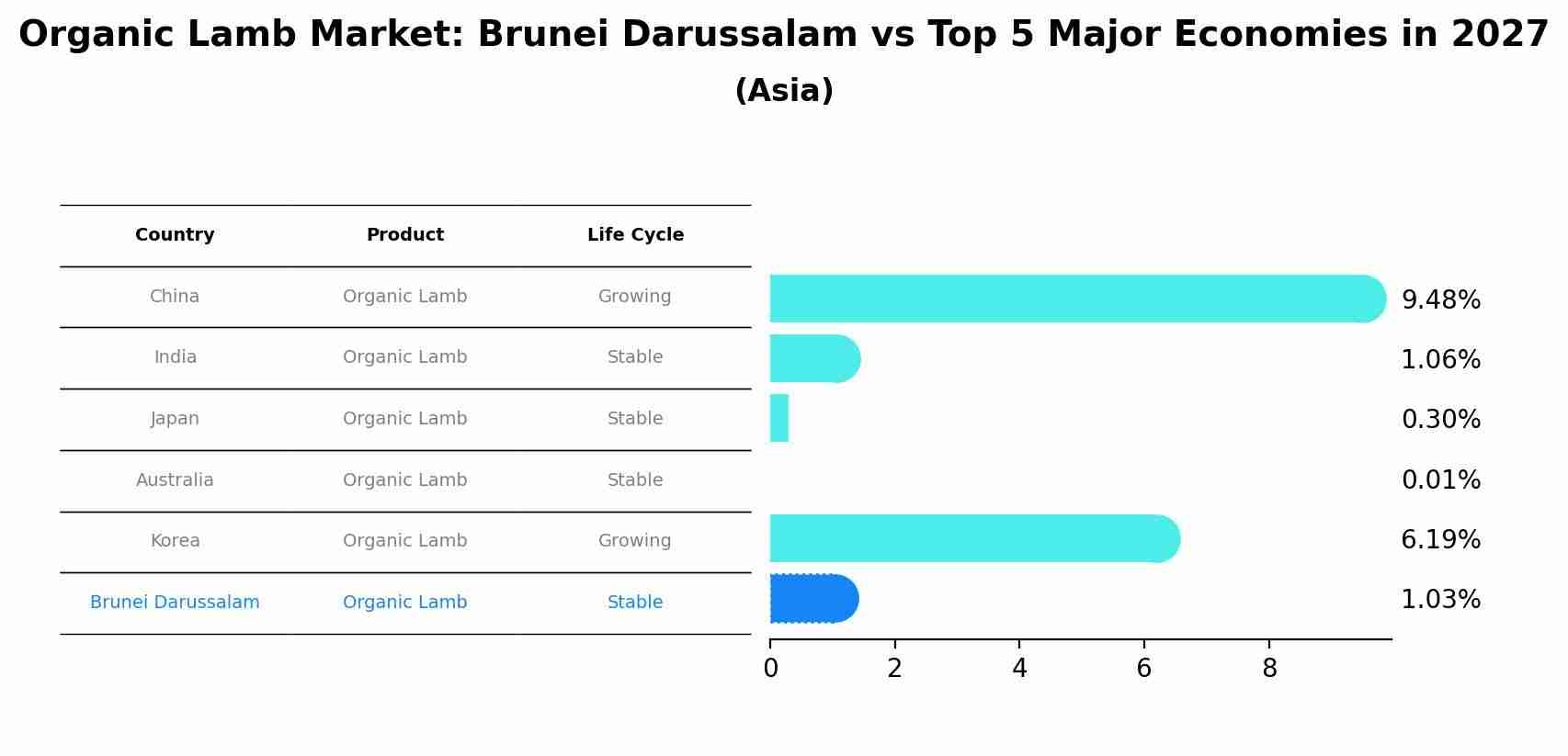 Organic Lamb Market: Brunei Darussalam vs Top 5 Major Economies in 2027 (Asia)