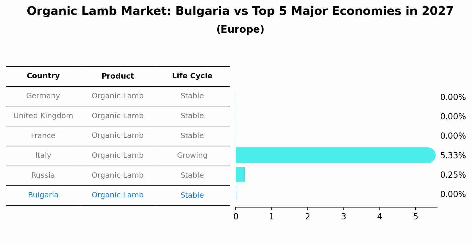 Organic Lamb Market: Bulgaria vs Top 5 Major Economies in 2027 (Europe)