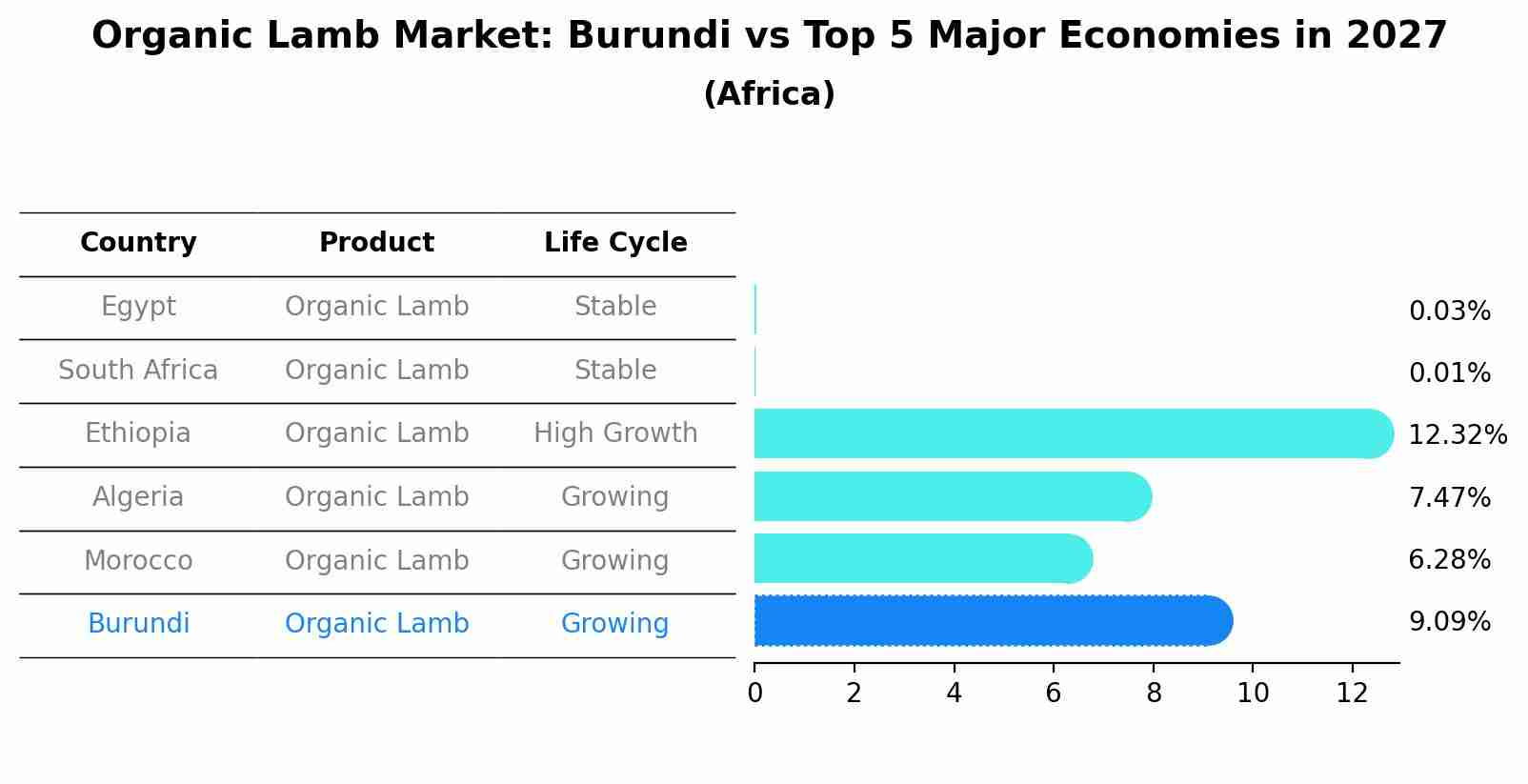 Organic Lamb Market: Burundi vs Top 5 Major Economies in 2027 (Africa)