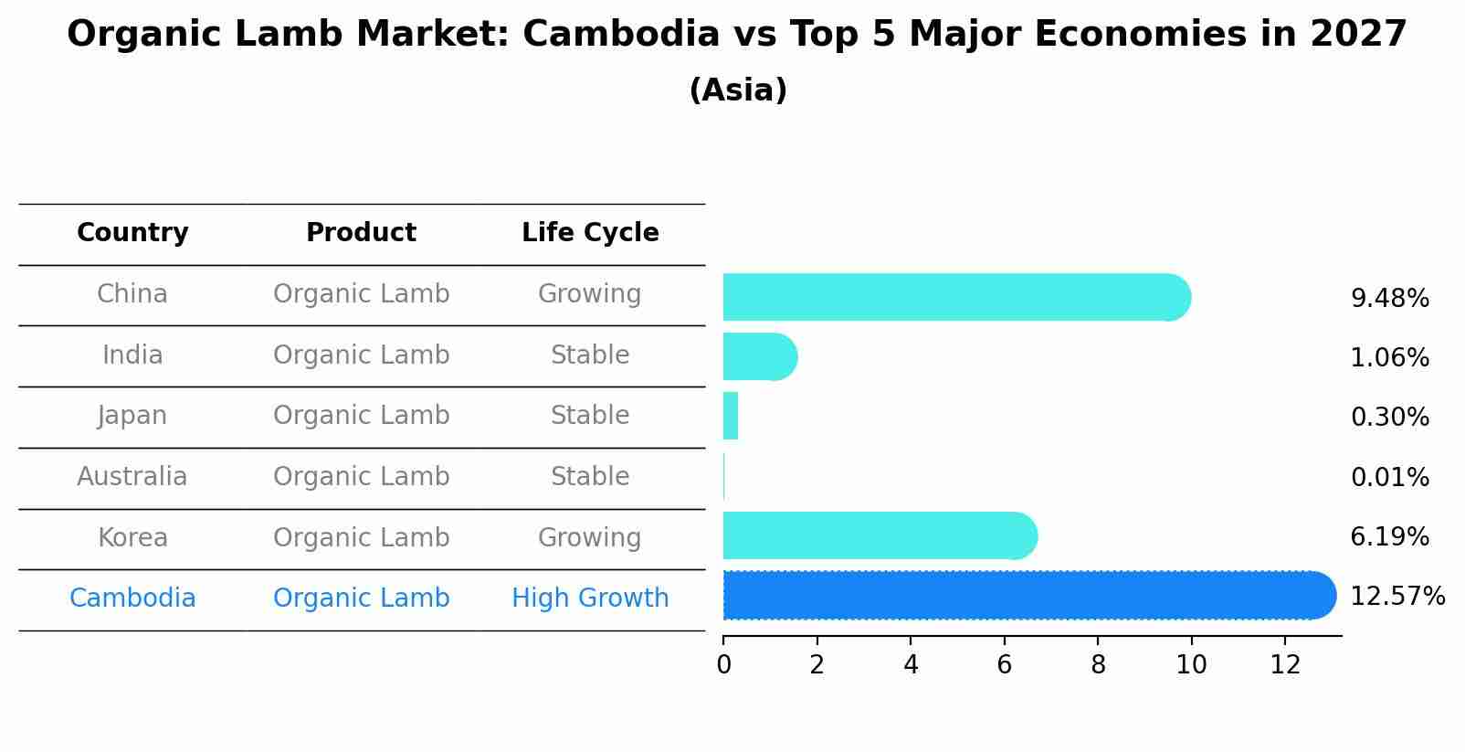 Organic Lamb Market: Cambodia vs Top 5 Major Economies in 2027 (Asia)