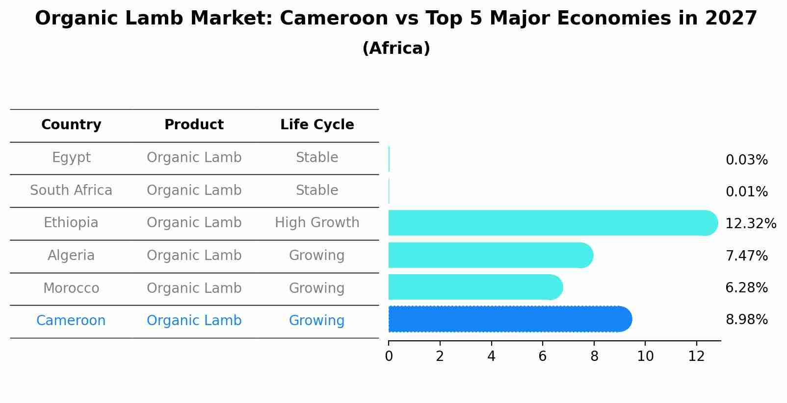 Organic Lamb Market: Cameroon vs Top 5 Major Economies in 2027 (Africa)