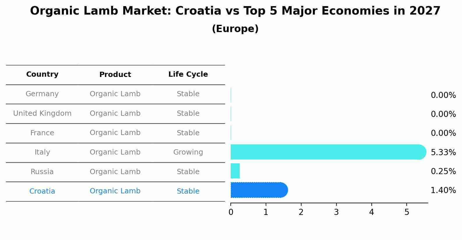 Organic Lamb Market: Croatia vs Top 5 Major Economies in 2027 (Europe)