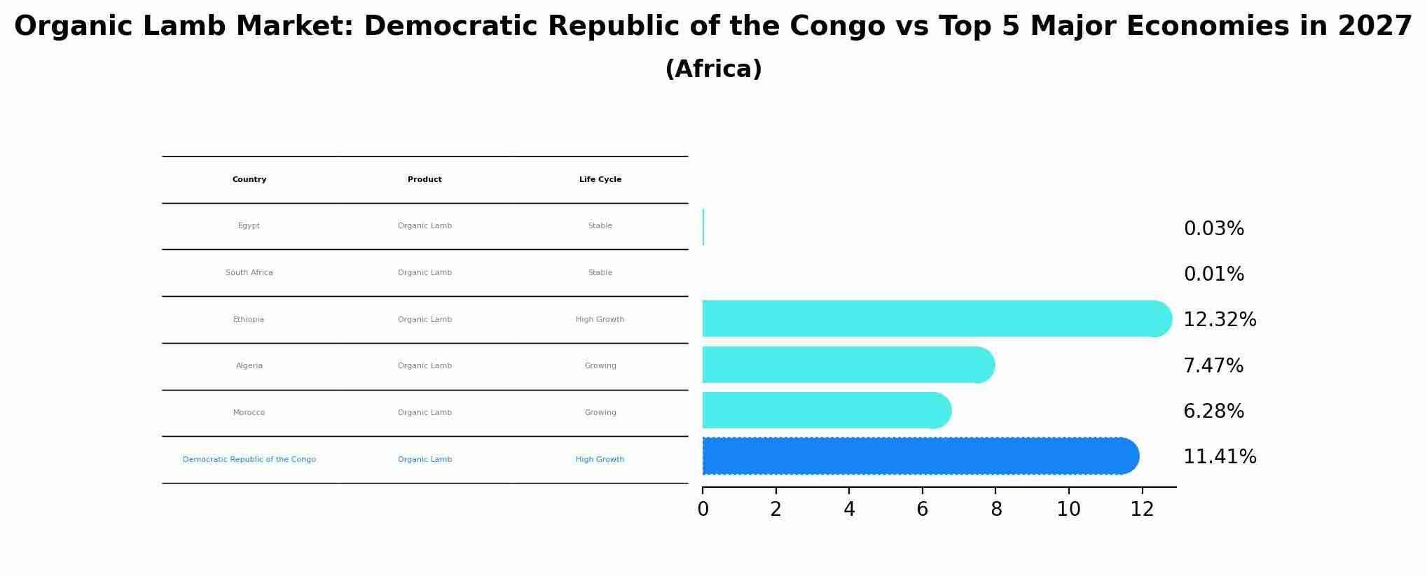 Organic Lamb Market: Democratic Republic of the Congo vs Top 5 Major Economies in 2027 (Africa)