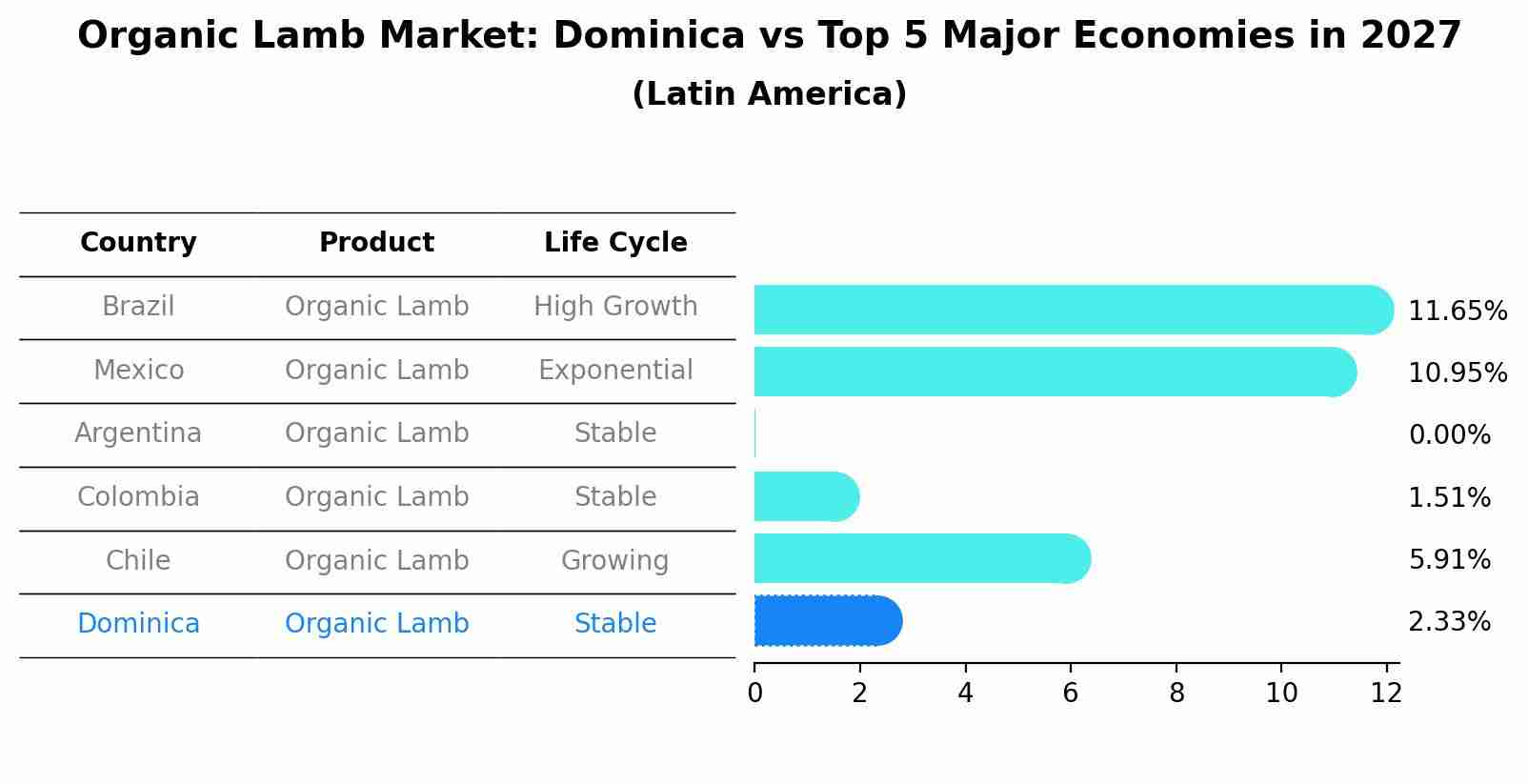 Organic Lamb Market: Dominica vs Top 5 Major Economies in 2027 (Latin America)