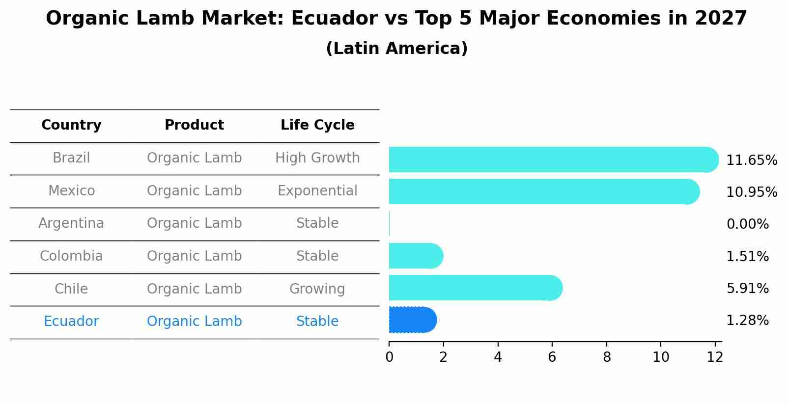 Organic Lamb Market: Ecuador vs Top 5 Major Economies in 2027 (Latin America)