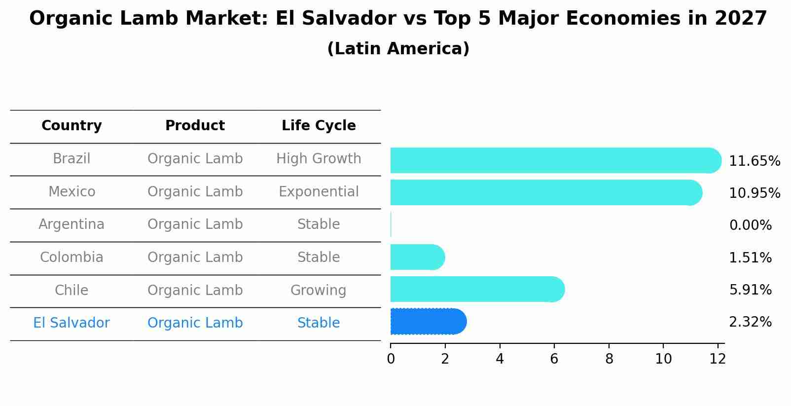 Organic Lamb Market: El Salvador vs Top 5 Major Economies in 2027 (Latin America)