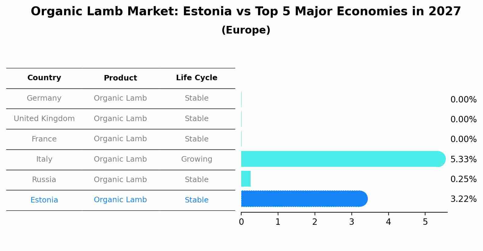 Organic Lamb Market: Estonia vs Top 5 Major Economies in 2027 (Europe)