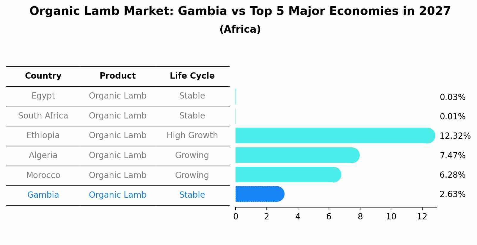 Organic Lamb Market: Gambia vs Top 5 Major Economies in 2027 (Africa)