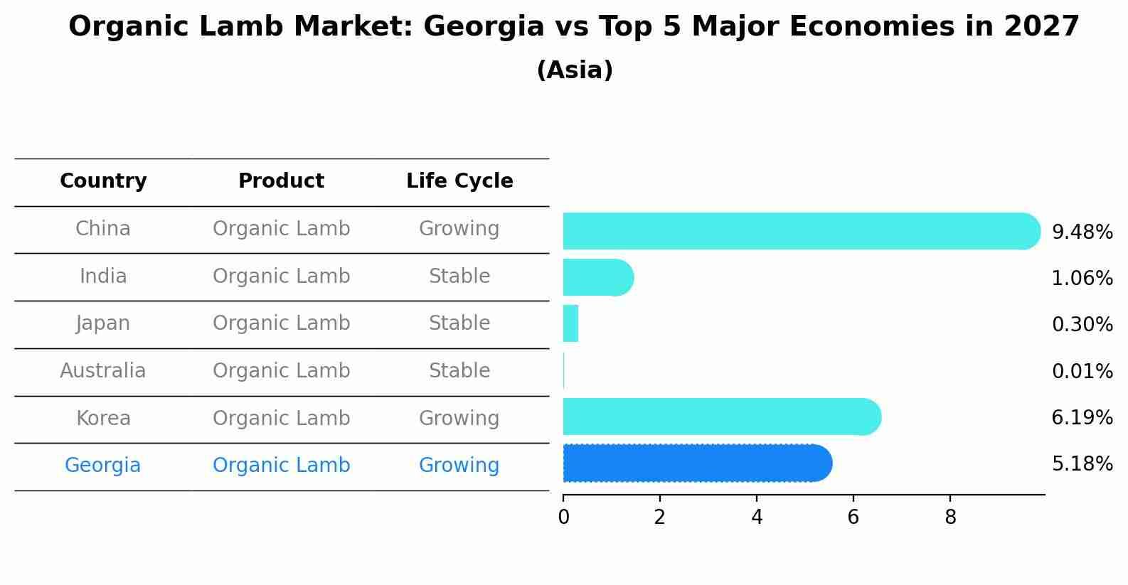 Organic Lamb Market: Georgia vs Top 5 Major Economies in 2027 (Asia)